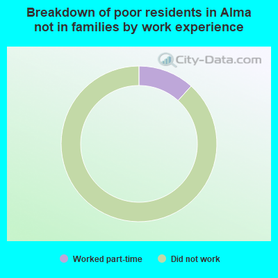 Breakdown of poor residents in Alma not in families by work experience