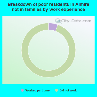 Breakdown of poor residents in Almira not in families by work experience