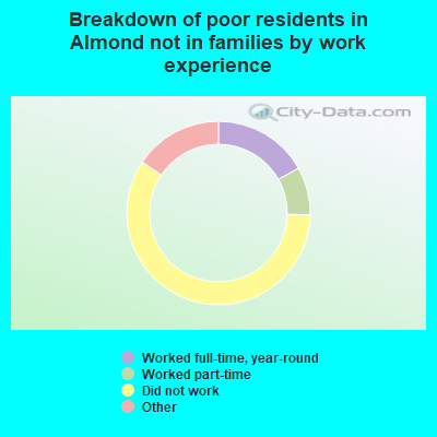Breakdown of poor residents in Almond not in families by work experience
