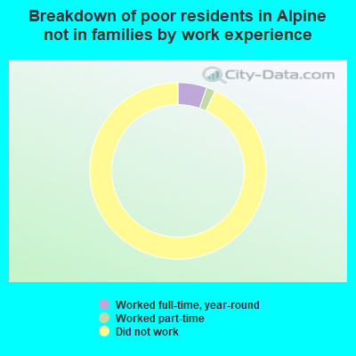 Breakdown of poor residents in Alpine not in families by work experience