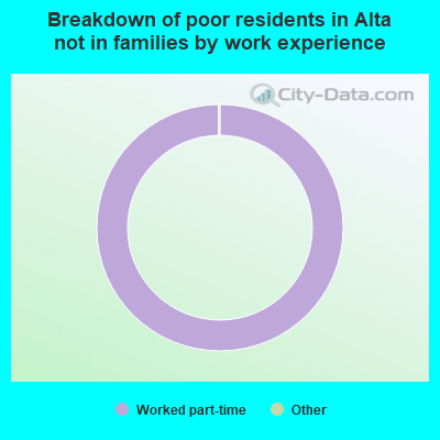 Breakdown of poor residents in Alta not in families by work experience