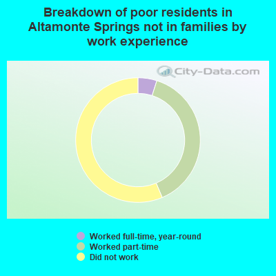 Breakdown of poor residents in Altamonte Springs not in families by work experience