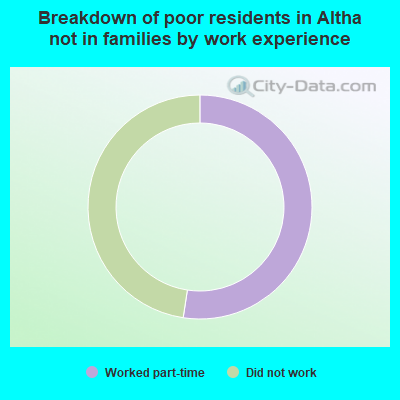 Breakdown of poor residents in Altha not in families by work experience