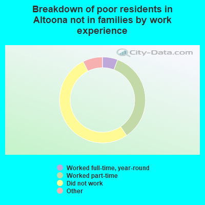 Breakdown of poor residents in Altoona not in families by work experience