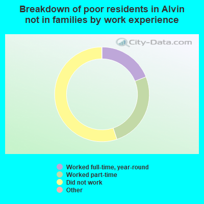 Breakdown of poor residents in Alvin not in families by work experience