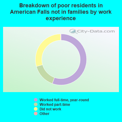 Breakdown of poor residents in American Falls not in families by work experience