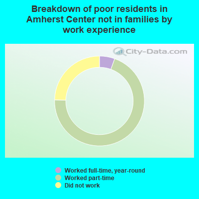 Breakdown of poor residents in Amherst Center not in families by work experience