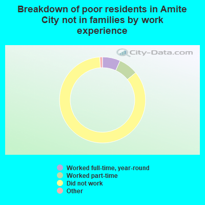 Breakdown of poor residents in Amite City not in families by work experience