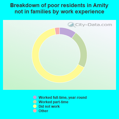Breakdown of poor residents in Amity not in families by work experience