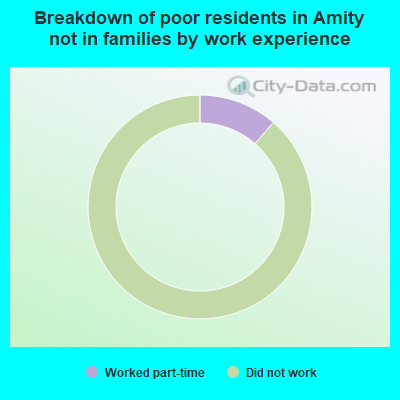 Breakdown of poor residents in Amity not in families by work experience