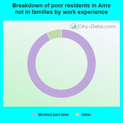 Breakdown of poor residents in Amo not in families by work experience