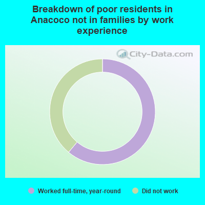 Breakdown of poor residents in Anacoco not in families by work experience