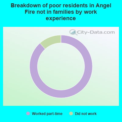 Breakdown of poor residents in Angel Fire not in families by work experience