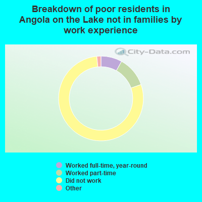 Breakdown of poor residents in Angola on the Lake not in families by work experience