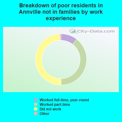 Breakdown of poor residents in Annville not in families by work experience