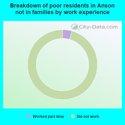 Breakdown of poor residents in Anson not in families by work experience