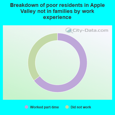 Breakdown of poor residents in Apple Valley not in families by work experience