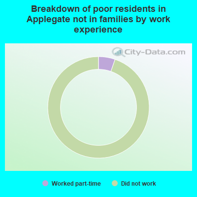 Breakdown of poor residents in Applegate not in families by work experience