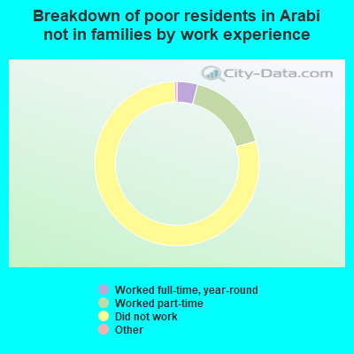 Breakdown of poor residents in Arabi not in families by work experience