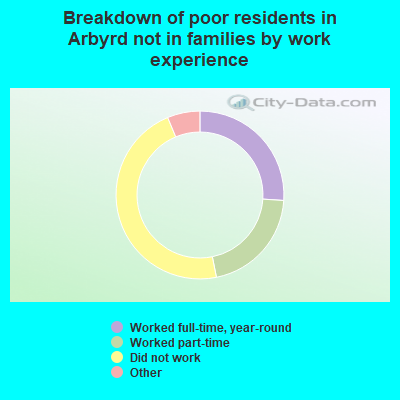Breakdown of poor residents in Arbyrd not in families by work experience