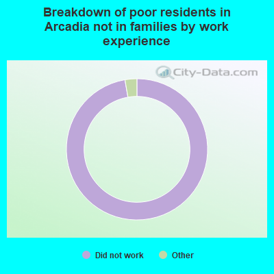 Breakdown of poor residents in Arcadia not in families by work experience