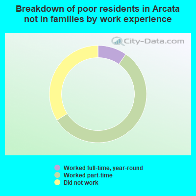 Breakdown of poor residents in Arcata not in families by work experience