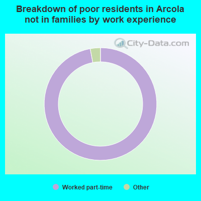 Breakdown of poor residents in Arcola not in families by work experience