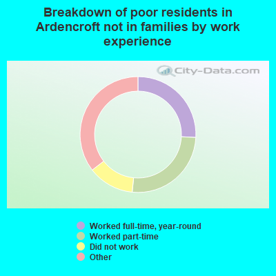 Breakdown of poor residents in Ardencroft not in families by work experience