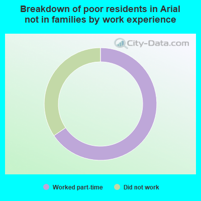 Breakdown of poor residents in Arial not in families by work experience