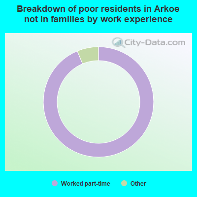 Breakdown of poor residents in Arkoe not in families by work experience