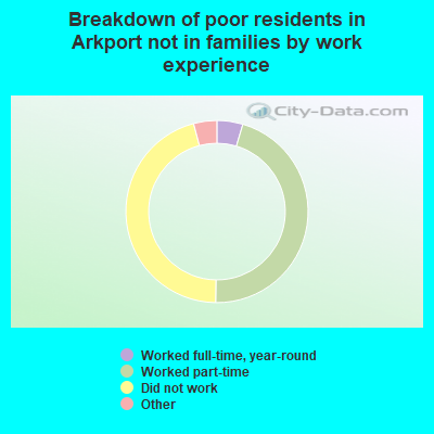 Breakdown of poor residents in Arkport not in families by work experience