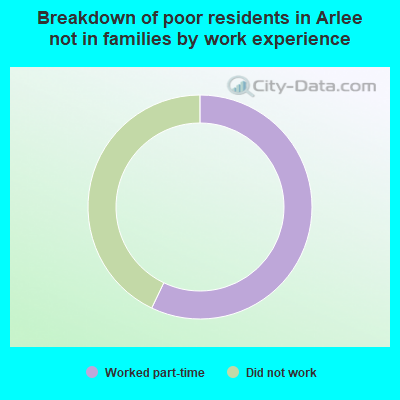 Breakdown of poor residents in Arlee not in families by work experience