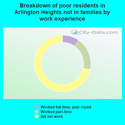 Breakdown of poor residents in Arlington Heights not in families by work experience