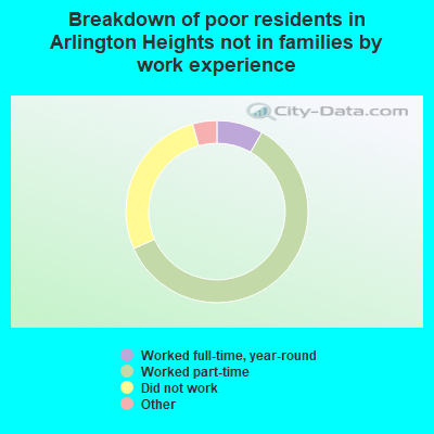 Breakdown of poor residents in Arlington Heights not in families by work experience