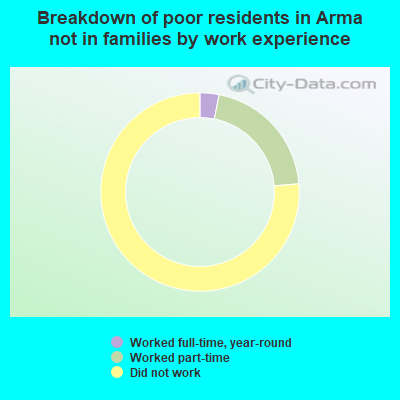 Breakdown of poor residents in Arma not in families by work experience