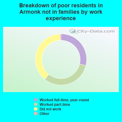 Breakdown of poor residents in Armonk not in families by work experience