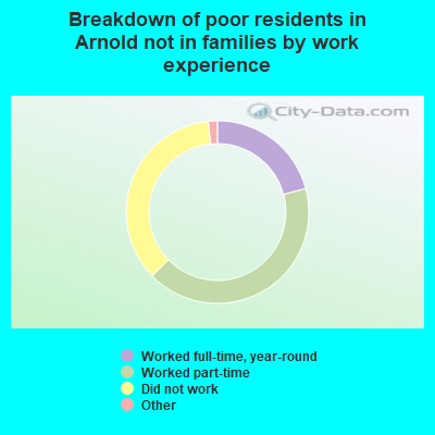 Breakdown of poor residents in Arnold not in families by work experience