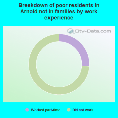 Breakdown of poor residents in Arnold not in families by work experience