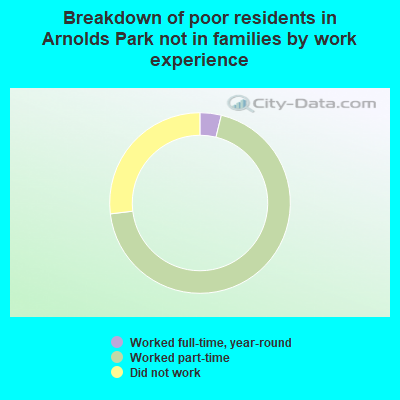 Breakdown of poor residents in Arnolds Park not in families by work experience