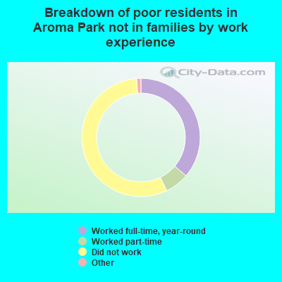 Breakdown of poor residents in Aroma Park not in families by work experience