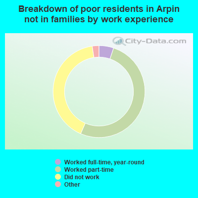 Breakdown of poor residents in Arpin not in families by work experience