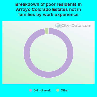 Breakdown of poor residents in Arroyo Colorado Estates not in families by work experience