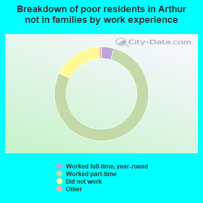 Breakdown of poor residents in Arthur not in families by work experience