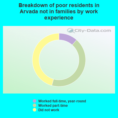 Breakdown of poor residents in Arvada not in families by work experience