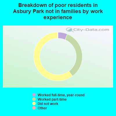 Breakdown of poor residents in Asbury Park not in families by work experience