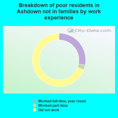 Breakdown of poor residents in Ashdown not in families by work experience