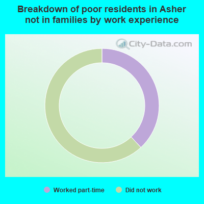Breakdown of poor residents in Asher not in families by work experience