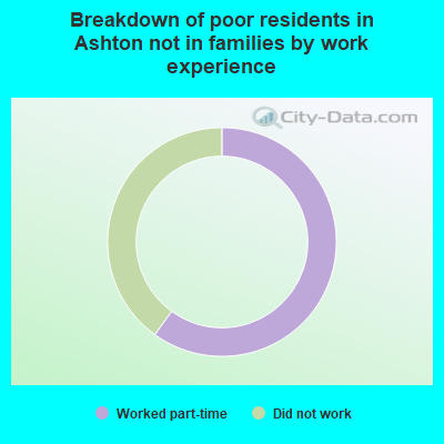 Breakdown of poor residents in Ashton not in families by work experience