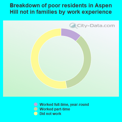 Breakdown of poor residents in Aspen Hill not in families by work experience