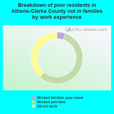 Breakdown of poor residents in Athens-Clarke County not in families by work experience
